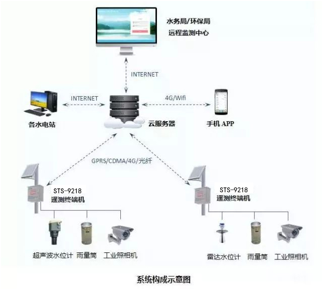 STS-9218系列水電站下泄生態(tài)流量監(jiān)測系統(tǒng)